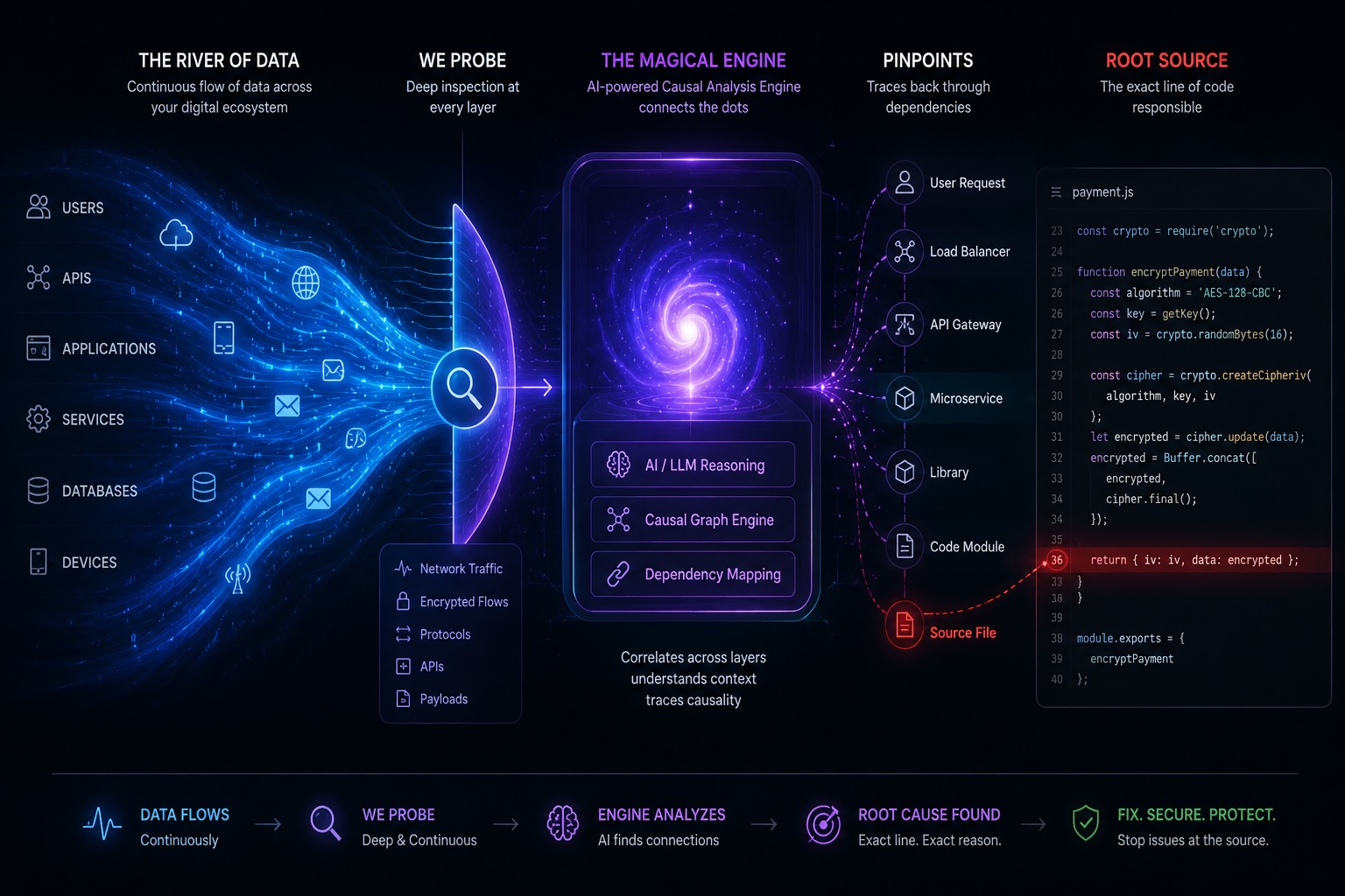 Illustration showing a river of data being probed by an AI causal analysis engine that pinpoints the exact root source in code.